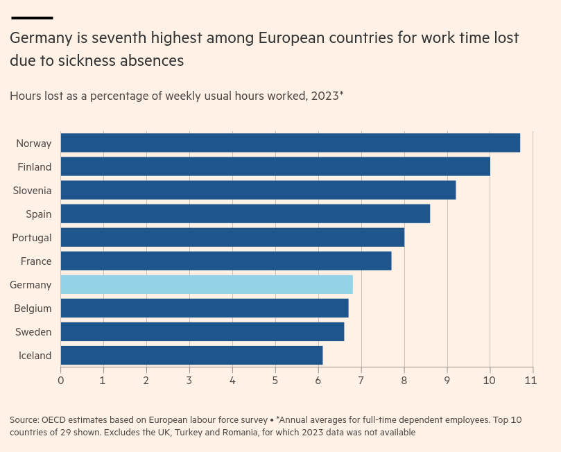 /brief/img/Screenshot 2024-11-01 at 07-59-57 Sick man of Europe Germany’s bosses sound alarm on staff illness.png